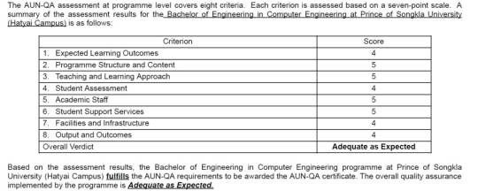 หลักสูตรวิศวกรรมคอมพิวเตอร์ผ่านการประเมินคุณภาพหลักสูตรตามระบบการประกันคุณภาพการศึกษาของเครือข่ายมหาวิทยาลัยอาเซียน (AUN-QA) 